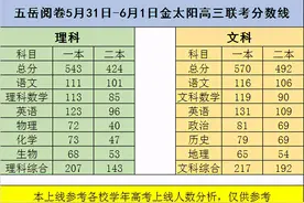 2021年河南金太阳高三年级最后一次联考分数线：文科一本线570分图片