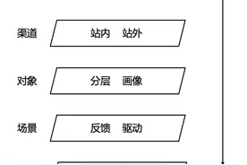 每天都在被触达，却不知为何物？带你认识用户触达五要素图片