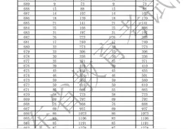 广东省2021年普通高考成绩各分数段汇总（一分一段表）图片