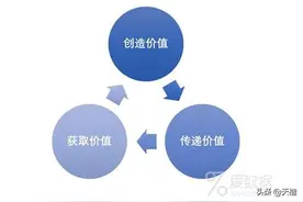 5分钟让你彻底明白什么是商业模式，收藏！图片