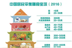 看看中国居民平衡膳食宝塔图片