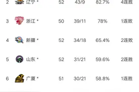 CBA最新积分榜:深圳爆大冷，福建罕见3连胜，天津胜江苏止6连败！图片
