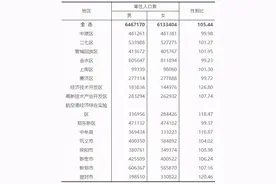 郑州各区县（市）男女比例数据出炉：郑州这四个区县（市）女生比男生多图片