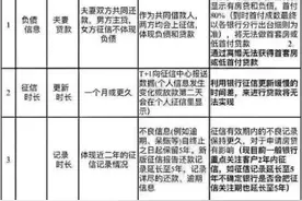 新版个人征信来袭，原来对我们有那么大的影响图片