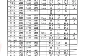 人社部发布全国各地区最低工资标准，看看西安是多少？图片