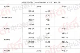 速看！陕西事业单位笔试分值分布图片