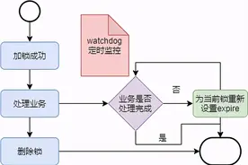 阿里二面：redis分布式锁过期了但业务还没有执行完，怎么办图片