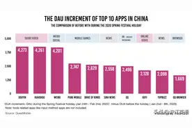 疫情期间这些APP使用率飙升，排名第一的果然是抖音图片