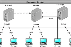 Zookeeper的Leader选举哪些事图片