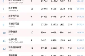 新乡政务微信、微博、抖音周榜新鲜出炉图片