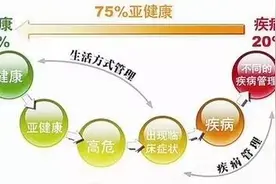 健康靠自己，关键是变被动治疗为主动健康！图片