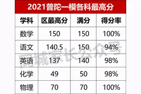2021上海一模排位出炉！3个区公布成绩，如何定位市重点？图片