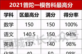 2021上海一模排位出炉！3个区公布成绩，如何定位市重点？图片