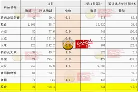 进口小麦价格每斤九毛、玉米八毛、大豆一块四，猪肉不到十块图片