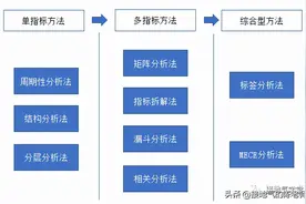 大合集！数据分析9大基础方法汇总图片