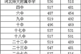 刚刚！2021年石家庄市高中录取分数线正式公布图片