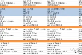 「第四期AMD专栏-2」AMD3600 3700X 3500X 和Intel I7-9700 评测图片