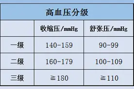 高血压新标准公布！不是90-140，你的血压可能并不高图片