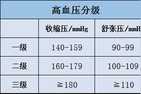 高血压新标准公布！不是90-140，你的血压可能并不高图片