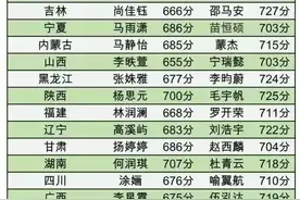 2020各省高考文科、理科状元名单及分数图片