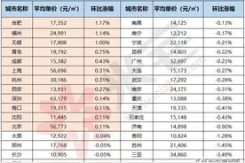 刚刚！2月合肥房价出炉！政务破3万/㎡，滨湖2.2万/㎡，楼市回暖图片