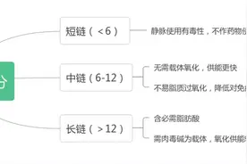 各类脂肪乳注射液有何区别？4张图表轻松搞定图片