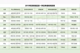 福田区入学材料与详解图片