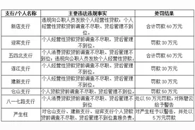 一日连收8张罚单！福州农商行旗下7支行合计被罚超300万图片