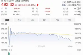 发行价292.92元/股！最贵A股义翘神州超强业绩能维持多久？生物医药持续利润牛何在？图片