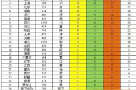 全运会最新金牌榜，广东超过山东领先第一图片