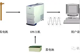 弱电机房UPS不间断电源全套基础知识讲解图片