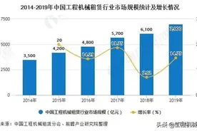 2020年国内外工程机械租赁行业发展现状分析，市场突破7000亿全球图片