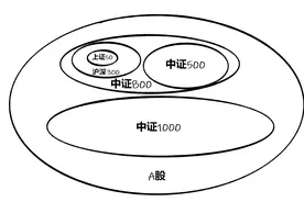 上证50、沪深300、中证500和中证1000等宽指的区别，一文说透图片