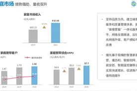 中国移动2020年业绩报告，家庭市场量收双升增势强劲图片