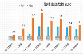 天使与魔鬼的结合体？论追梦格林是如何从励志典范沦为球队累赘图片