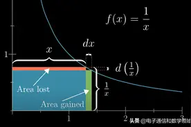 f(x)=1/x导数中包含着非常美妙的几何原理图片