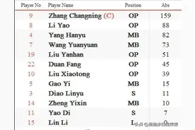 世联赛队内得分榜：张常宁第一，刘晓彤第七图片