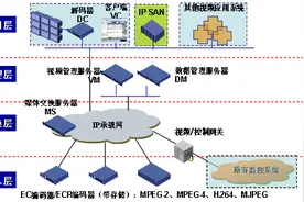 IP视频监控网络部署图片
