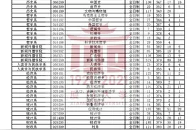 厦门大学各专业14-20年考研报录比，报名人数、录取分数人数图片