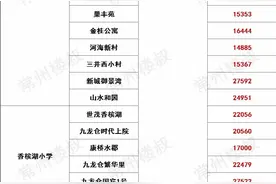 2020常州新北区学区房价格新鲜出炉！看看你家房价涨了没图片