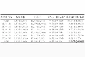 基金项目：“红美人”杂柑果实品质特性及低温贮藏对品质的影响图片