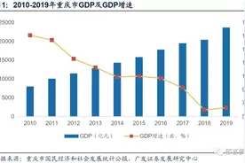 2019重庆GDP总量超2万亿，细看38个区县经济财政数据大盘点图片