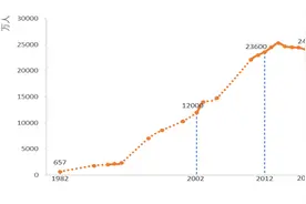 中国户籍制度的演变逻辑：适应经济社会形势渐进放宽人口流动控制图片