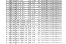 最新！2020年湛江各中学录取分数线出炉！图片