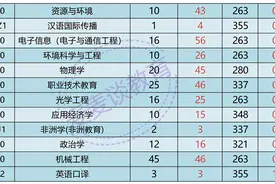 浙江师范大学、西安交通大学、首都经济贸易大学2021年考研报录比图片