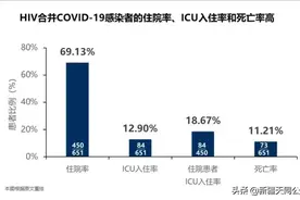 当HIV感染者遭遇新冠肺炎，结局如何？图片