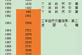 建国以来人口出生最少的三个年份图片