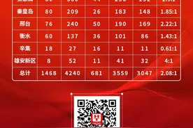 河北公务员报名人数统计：96748人过审，剩287个岗位无人报考图片