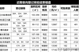 红盘不断，最高11人抢一房！部分刚需盘登记仅个位数图片