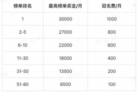 每月最高3万！第五人格最新冲榜奖励政策公布！图片